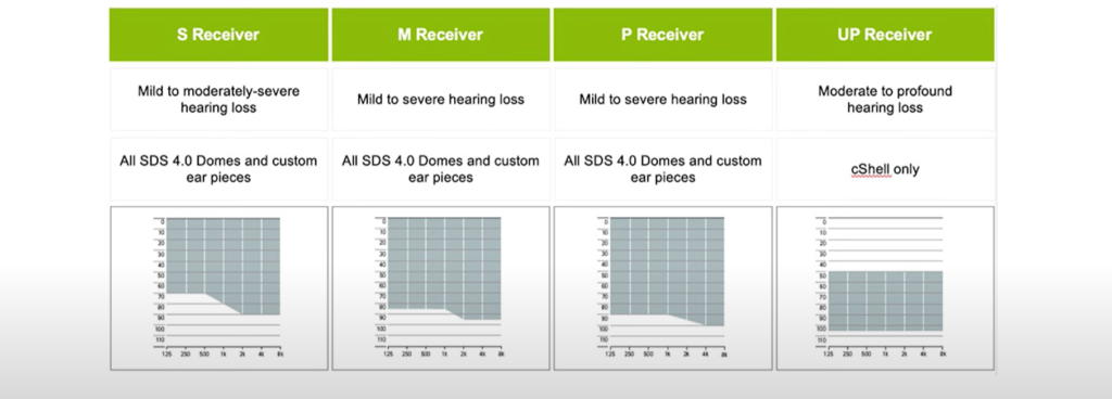 phonak lumity power levels graph