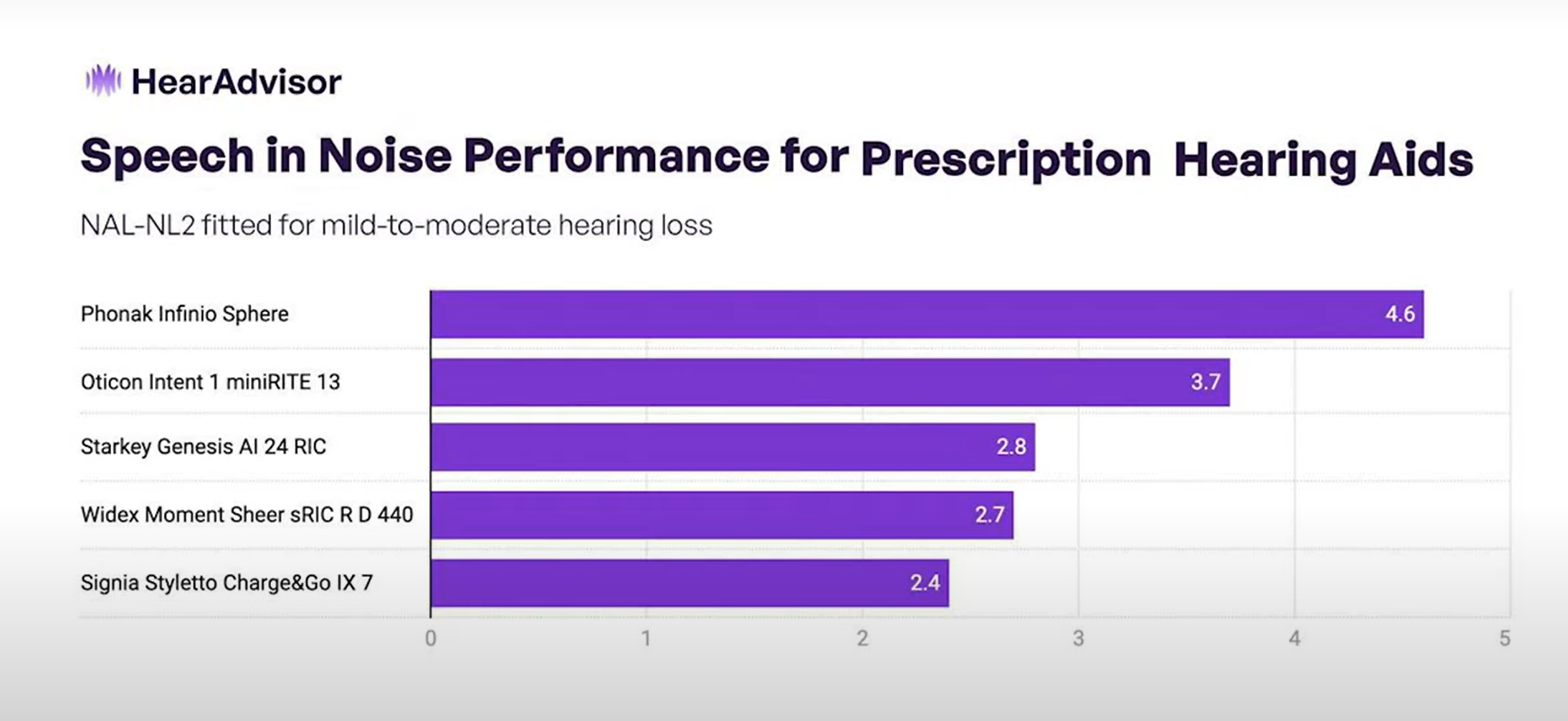 comparison of speech in noise performance for prescription hearing aids